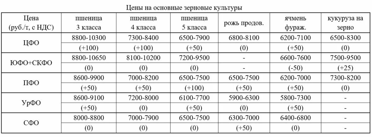 Класс пшеницы. Прайс лист на зерно ростов. Прайс лист на зерно ростов. Риф прайс-лист пшеница. Прайс лист на зерно ростов.