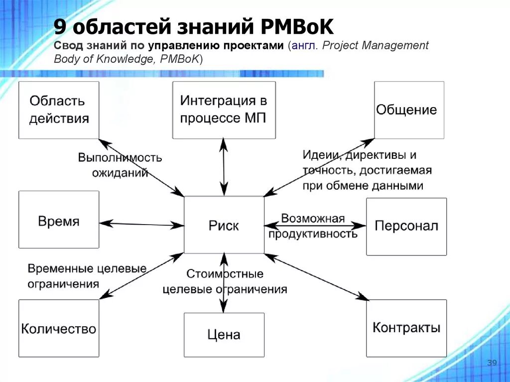 Свод общих принципов. PMBOK области знаний и процессы управления проектом. Схема процессы управления проектами PMBOK. Стандарт PMBOK управления проектами. Схема процессов по управлению проектами PMBOK 6.