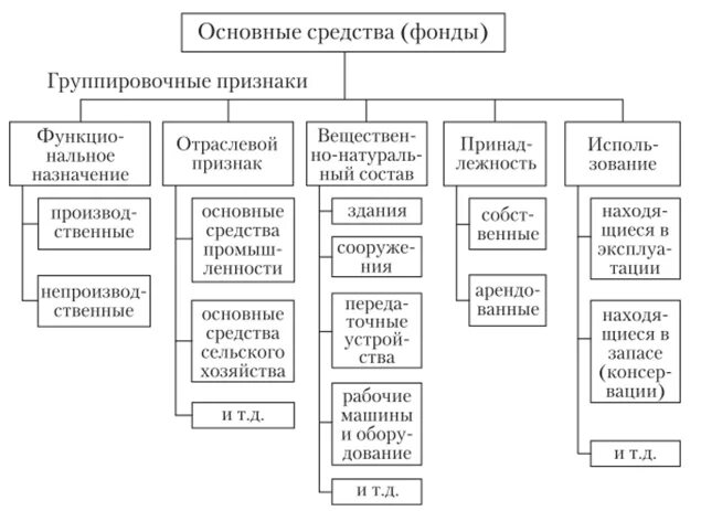 Основные средства предприятия группы основных средств. Классификация основных средств схема. Основные средства организации предприятия классификация. Основные средства предприятия схема. Классификация основных фондов по признакам.