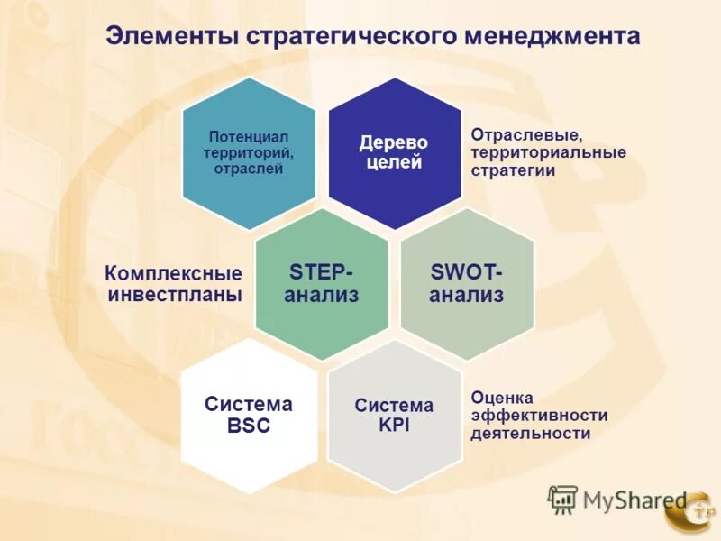 Стратегии управления тест. Элементы стратегического менеджмента. Основные элементы стратегического менеджмента. Элементы системы стратегического управления. , Элементы стратегии в менеджменте.