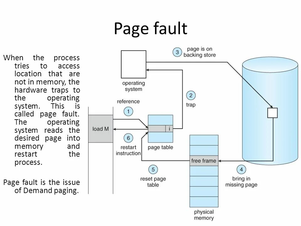 Схема сброса Fault. Paging operating System. Memory Management in operating Systems.