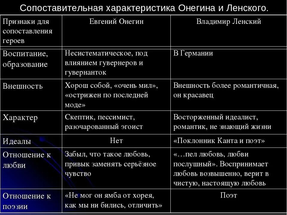 Друзья ли онегин и ленский сочинение. Характеристика евгения онегина и ленского в таблице. таблица по литературе евгений онегин и ленский. онегин и ленский сопоставительная характеристика. характеристика образа сравнения онегина и ленского.