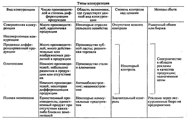 Требования к конкуренции в рф. Виды конкуренции в рыночной экономике и примеры. Типы конкуренции в экономике. Типы конкуренции таблица. Таблица конкуренции экономика.