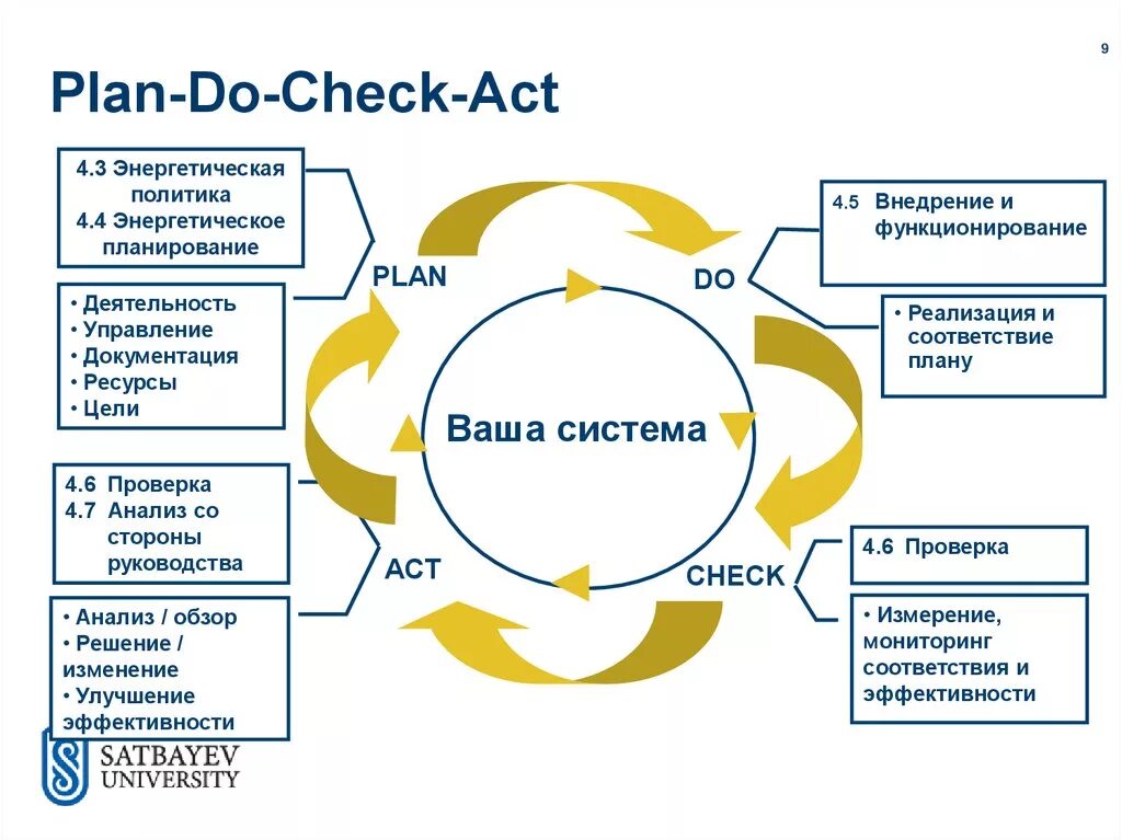 Цикл Деминга-Шухарта. PDCA цикл Деминга. Цикл управления PDCA. Элементы цикла PDCA:. Plan do check