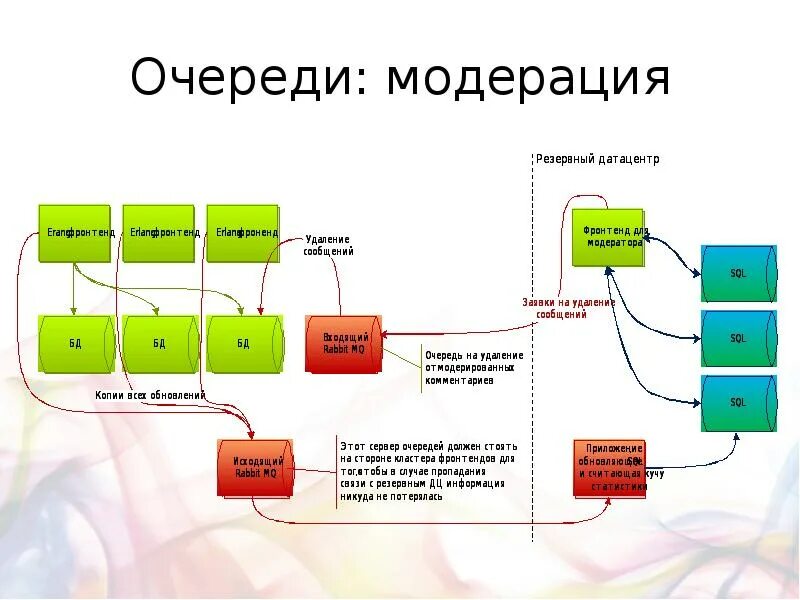 Сообщение в очереди что делать. Разработка высоконагруженных систем. очередь на сервер. сервер очереди сообщений. принцип работы очередей сообщений.