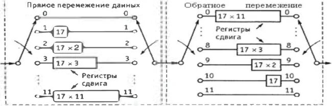 Кодирование потоковых данных. Схема линейного перемежения. каскадное кодирование с перемежением. сверточное перемежение пример.