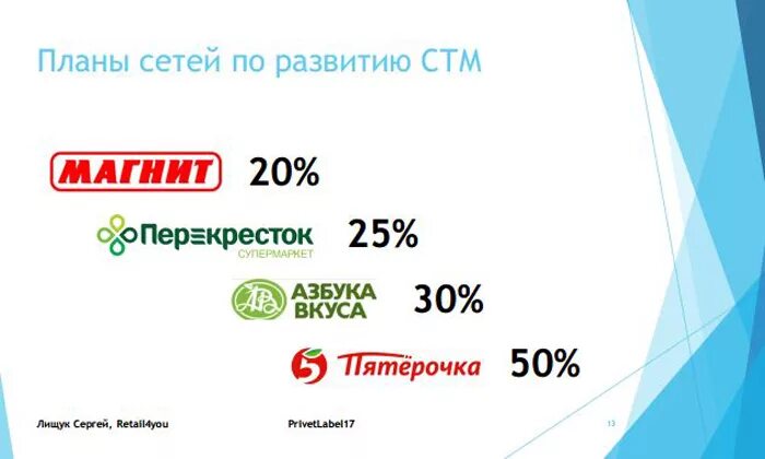 Собственная марка пятерочки. Стм пятерочка. стм собственная торговая марка пятерочка. бренды пятерочки собственные торговые марки. азбука вкуса стм.