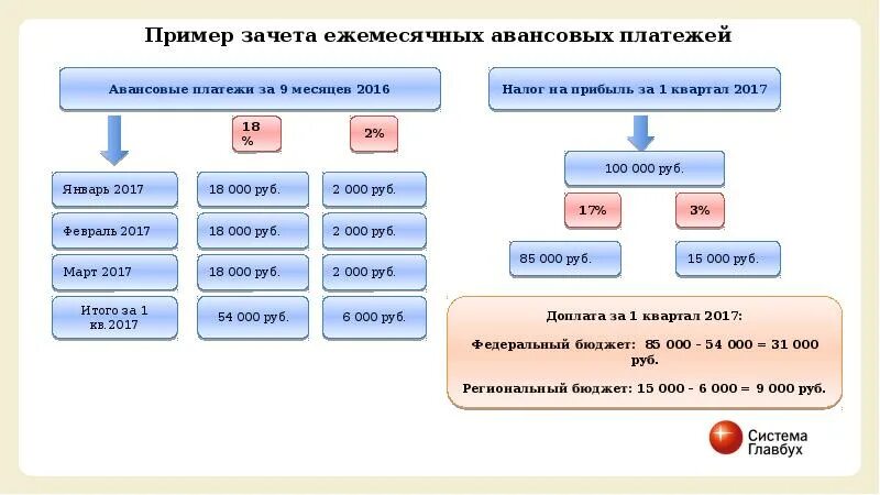 Развитие налога на прибыль. Налог на прибыль презентация. Слайды налог на прибыль. История развития налога на прибыль. Налог на прибыль доклад кратко.