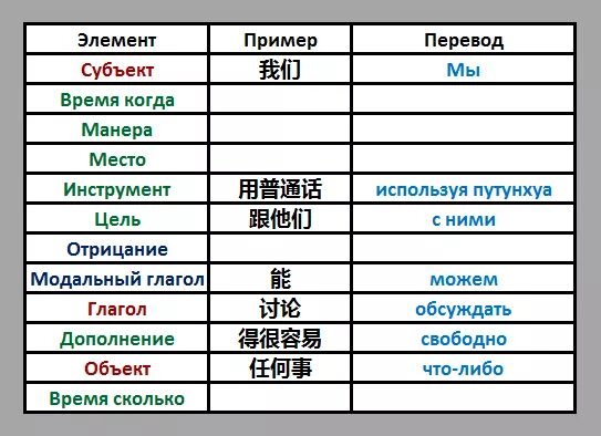 Типы предложений в китайском. Порядок построения предложения в китайском языке. Структура китайского предложения. Строение китайского предложения. Структура предложения в китайском языке.