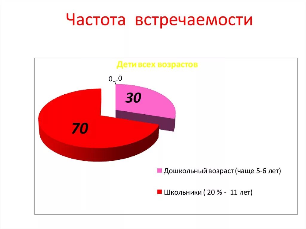 Частота встречаемости заболевания. Частота встречаемости. Градация по частоте встречаемости. Частота встречаемости формула. Частота встречаемости грыжи.