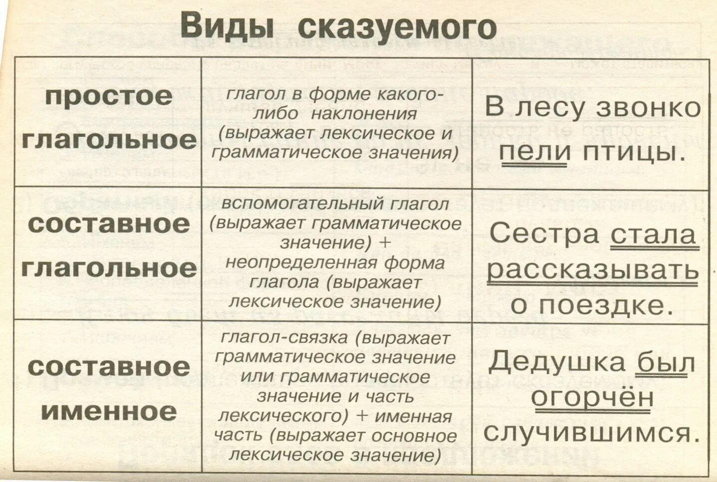 Вид сказуемого в предложении 7. Виды сказуемых. тип сказуемого в предложении. виды сказуемых таблица с примерами. сказуемое типы сказуемых.