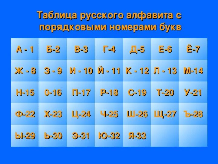 Буквы под числами. Порядковые номера букв русского алфавита. Порядковые номера букв русского алфавита таблица. Алфавит русский с номерами букв. Алфавит с порядковым номером букв.