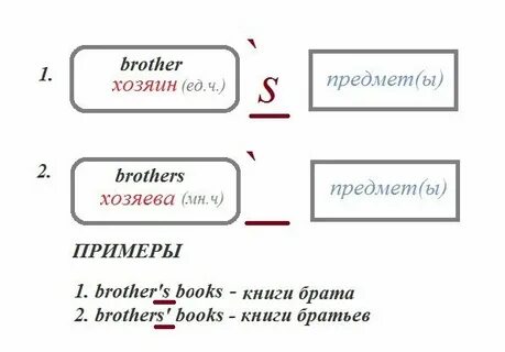 Апострофы в английских словах