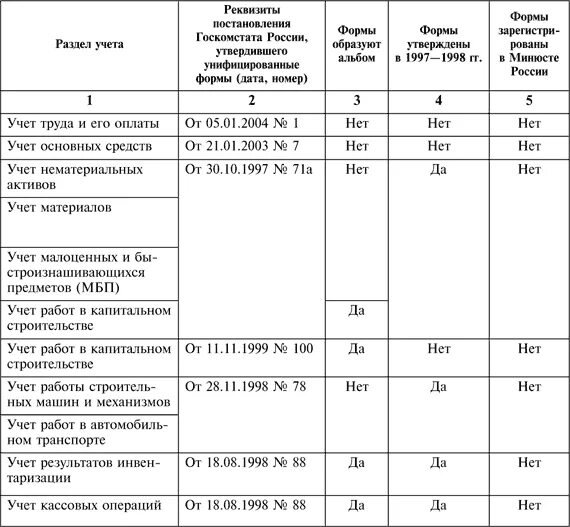 Табель унифицированных форм документов. Альбом форм документов организации. табель унифицированных форм документов образец. альбом форм бухгалтерской документации. порядок разработки табеля и альбома форм документов.