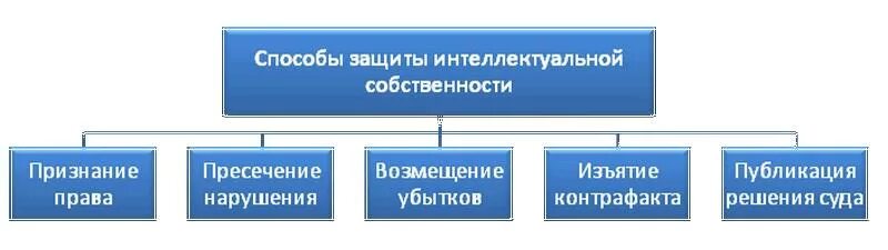 Виды интеллектуальных прав схема. Способы защиты интеллектуальной собственности. Способы защиты интеллектуальных прав. Способы защиты объектов интеллектуальной собственности. Защита авторских прав проблемы