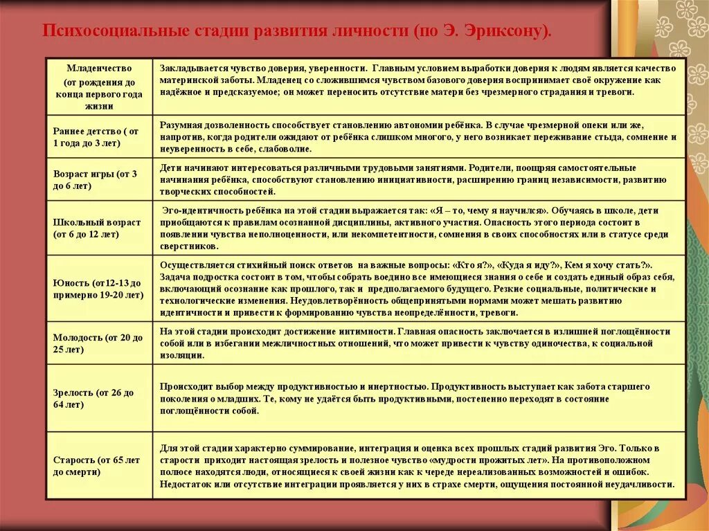 Теория психосоциального развития. Эриксон стадии психосоциального развития в психологии. Стадии психосоциального развития по э. Эриксону. Психосоциальные стадии развития личности по э Эриксону. Стадии личностного развития по Эриксону.