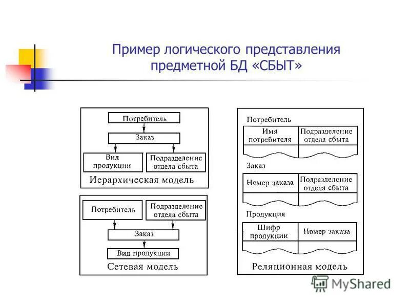 Представление о логической форме. Представление о логической форме