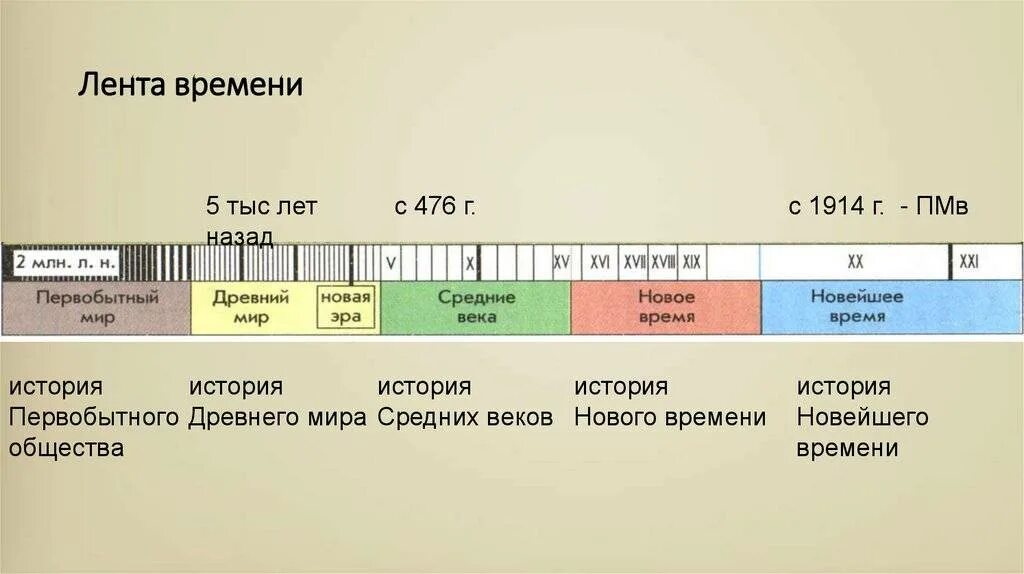 Какие два периода выделяют