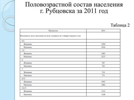 Рубцовск численность