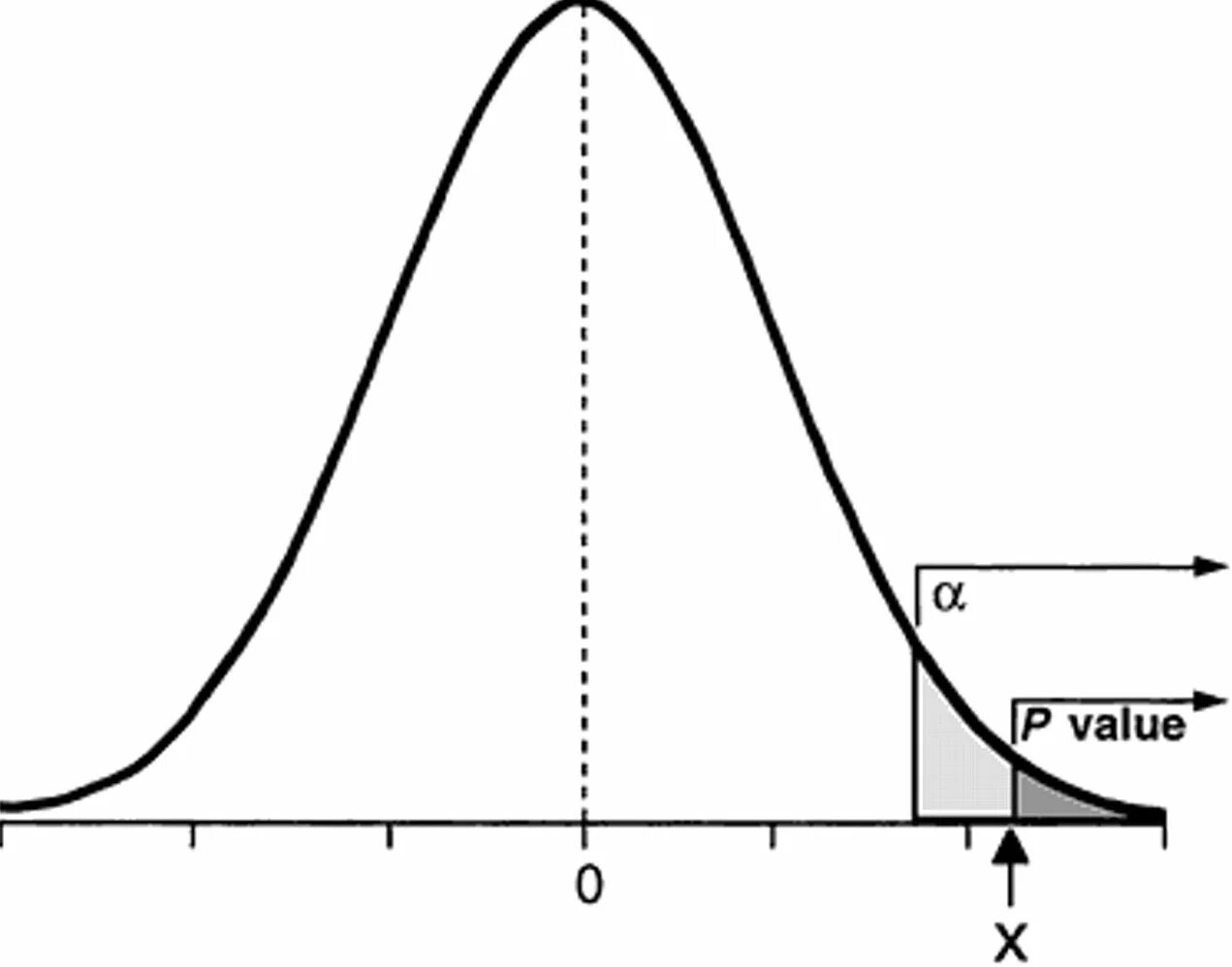P value это. P-value 0.05. p value и уровень значимости. уровень статистической значимости p. статистическая гипотеза p.