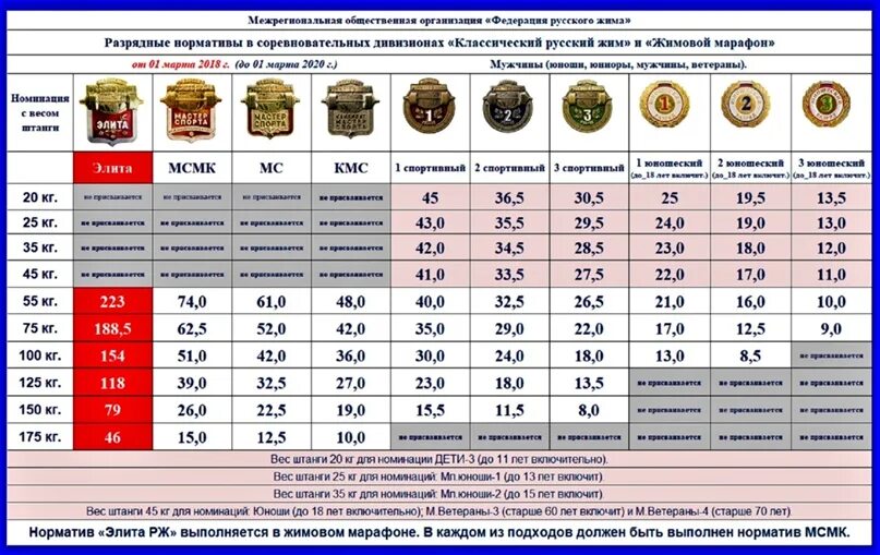 Нормативы по русскому жиму. Русский жим мастер спорта норматив. Русский жим лежа нормативы 2022. Русский жим нормативы для мужчин таблица. Русский жим нормативы 2021.