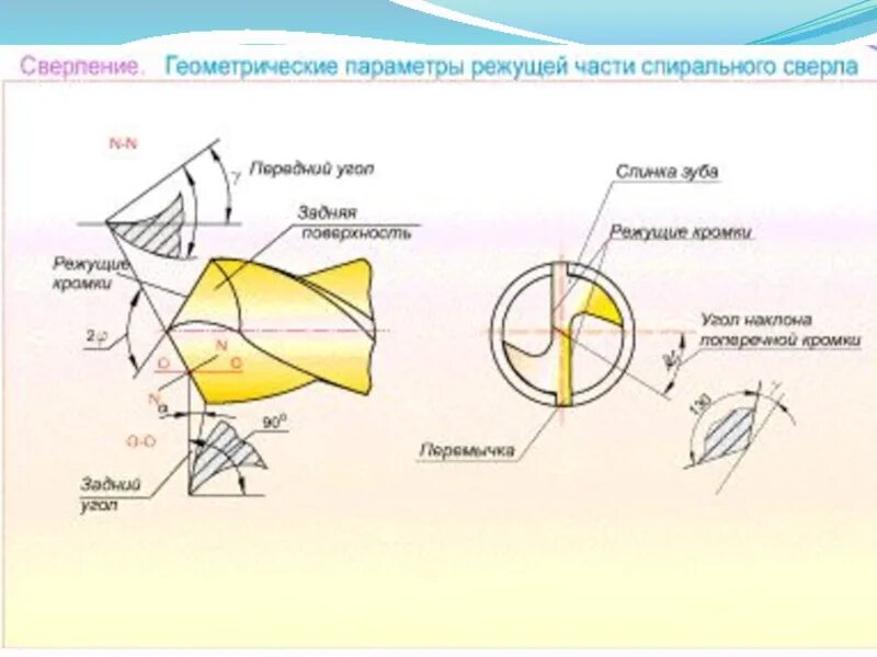 Параметры режущего инструмента. Геометрические параметры режущей части инструмента. геометрические параметры режущей части резца. геометрические параметры режущего инструмента. геометрические параметры режущих инструментов.