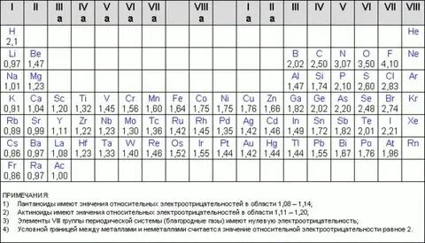 Какие элементы имеют 2 внешних электрона - Telegraph