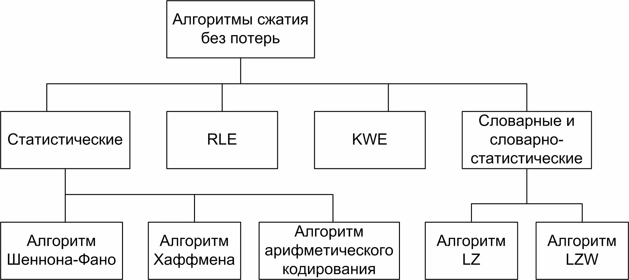 Алгоритмы сжатия. Алгоритмы сжатия данных. Алгоритмы сжатия с потерями. Форматы сжатия без потери информации. Формат сжатия без потери информации