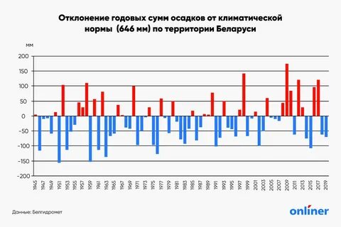 Погода в белоруссии в октябре 2024г