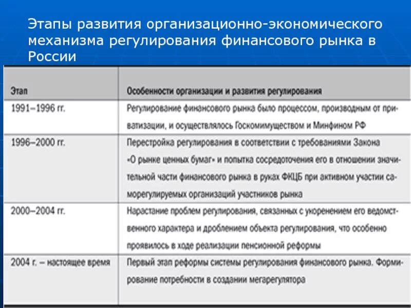 Этапы экономического развития современной россии. Этапы развития рынка в экономике. Этапы развития финансового рынка России. Этапы становления финансов. Основные этапы развития финансового рынка в России..