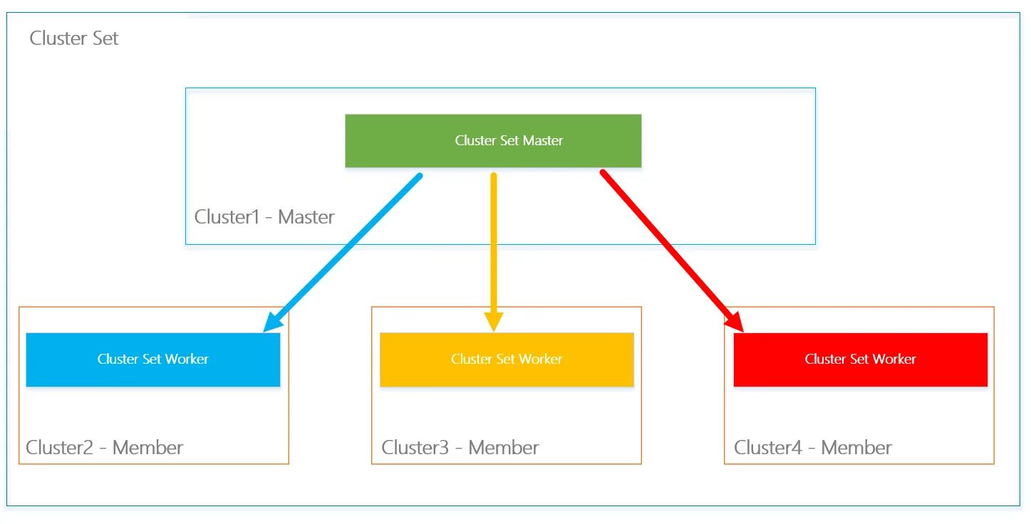 Master cluster. Кластер виртуализации. кластеризация windows server 2019. cluster sitting. cluster tr uck.
