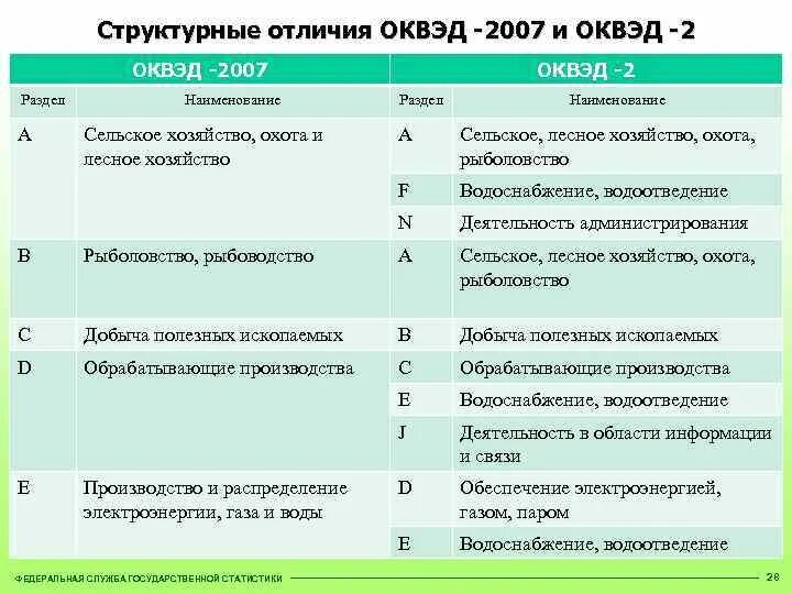 Коды ОКВЭД для розничной торговли алкоголем