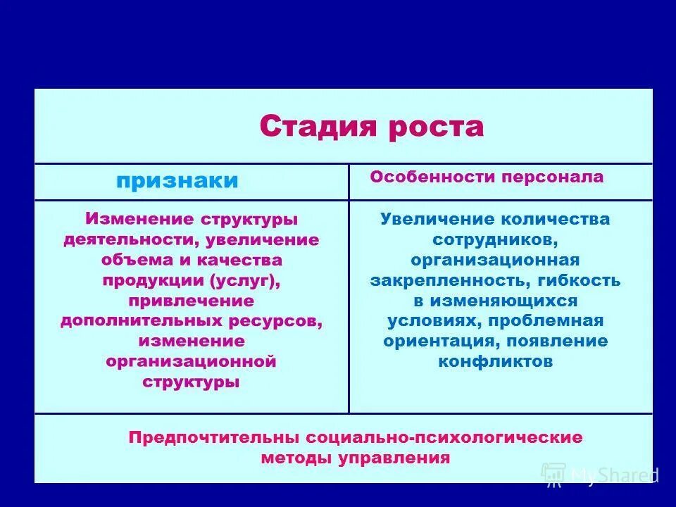 Стадия роста организации