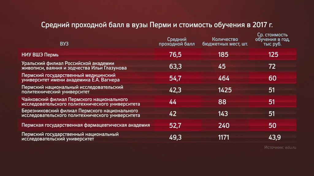 Сибгму баллы. Медицинский колледж проходной балл 2021. Медицинский институт проходной балл 2021. Проходной балл на бюджет. Проходной балл на бюджет в институт.