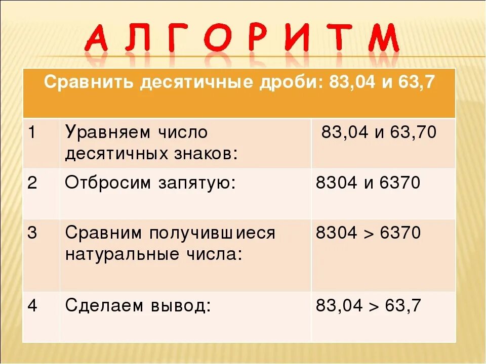 Сравнение десятичных дробей мерзляк. Как сравнивать десятичные дроби. Как сравнить десятичные дроби правило. Правило сравнения десятичных дробей правило. Правило сравнения десятичных дробей.