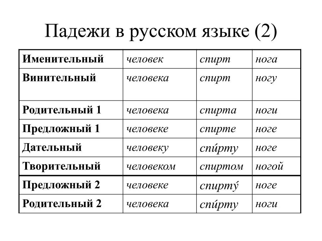 Таблица с падежами 3 класс распечатать. Падежи. Падежи русского языка. Пажеди русского я ЗЫКК. Поджи русский язык.