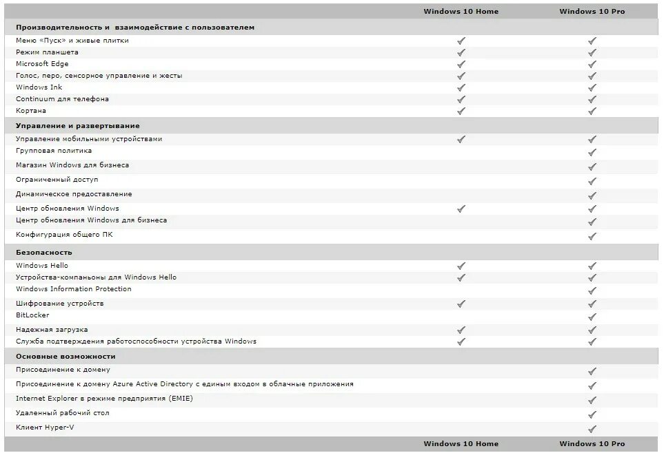 Отличие Windows 10 Home от Pro. Отличия про версии виндовс 10 от домашней. Windows 10 Pro отличия от домашней. Windows 10 домашняя. Виндовс 10 разница