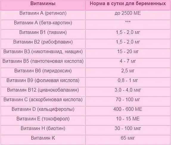 Какие витамины пить при беременности 1. Витамин д для беременных дозировка 1 триместр беременности. Норма витамина д у беременных 2 триместр. Витамин в6 для беременных 1 триместр дозировка.