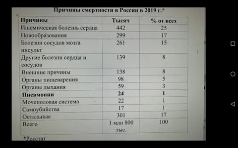Пневмония смертность