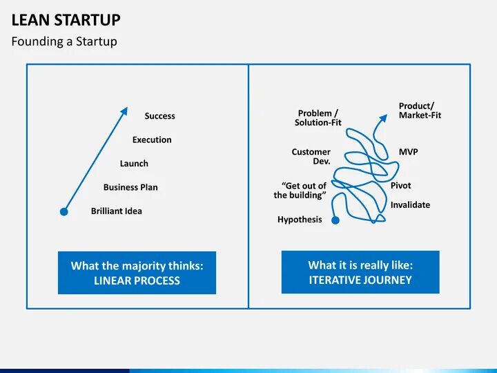Модель lean startup. Фреймворк lean startup. концепция предпринимательства lean startup. бережливый стартап. бизнес с нуля бережливый стартап.