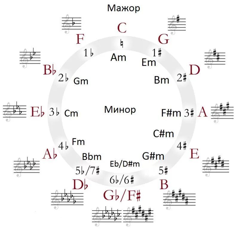 Вскоре все чувства на миноре и каждый. Кварто квинтовый круг минорных тональностей. Квинтовый круг минорных тональностей таблица. Кварто квинтовый круг параллельные тональности. Сольфеджио Кварто квинтовый круг тональностей.