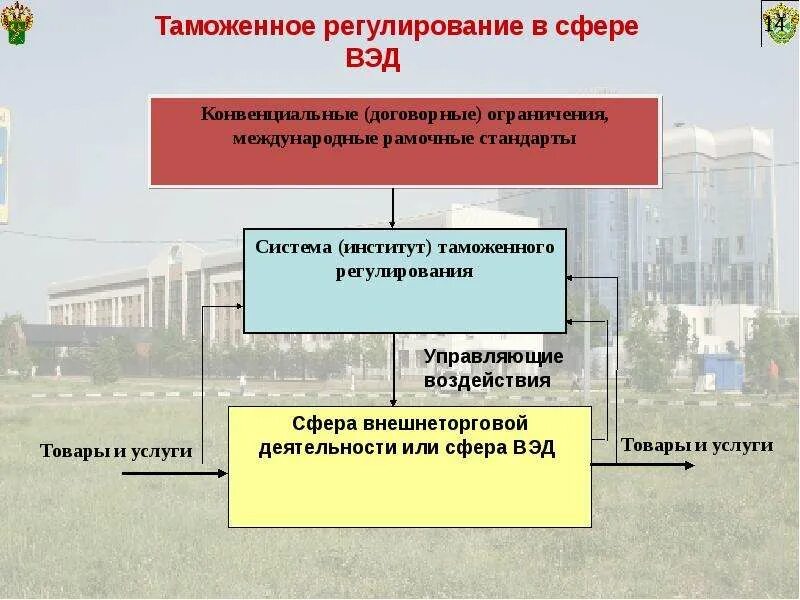 Качество управления и регулирования. Регулирование внешнеэкономической деятельности. Таможенное регулирование. Таможенное регулирование ВЭД. Сферы регулирования внешнеторговой деятельности.