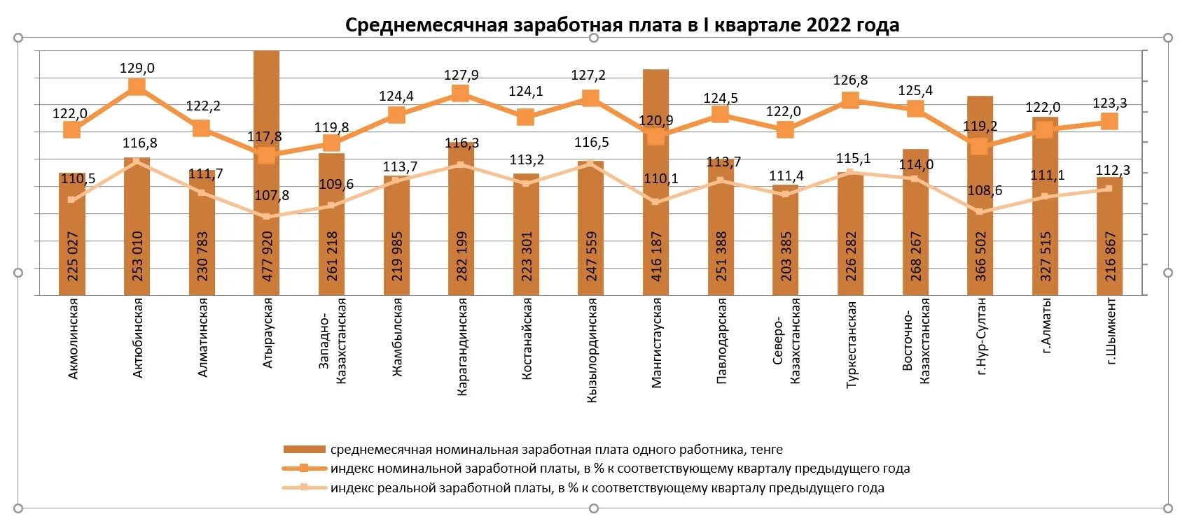 Среднемесячная Номинальная заработная плата. Заработная плата в 2022 году. Заработная плата Казахстан. Ср ЗП В Казахстане 2022. Калькулятор зарплаты в казахстане 2023 году