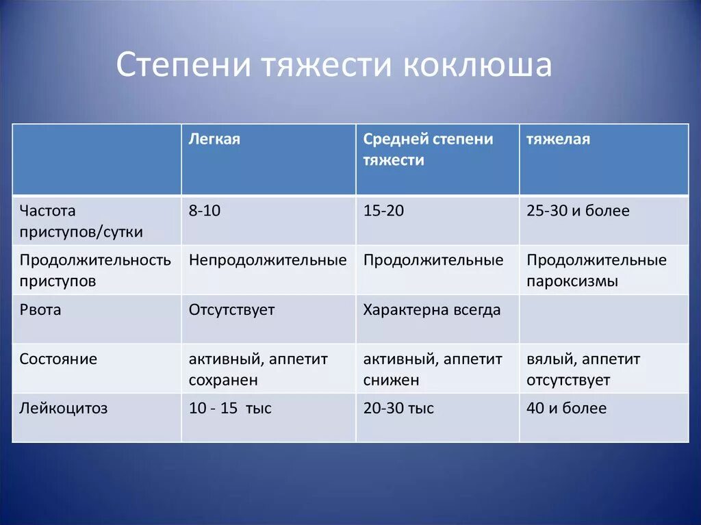 Коклюш степени тяжести. Степени тяжести коклюша у детей. Критерии тяжести при коклюше. Классификация коклюша по тяжести.