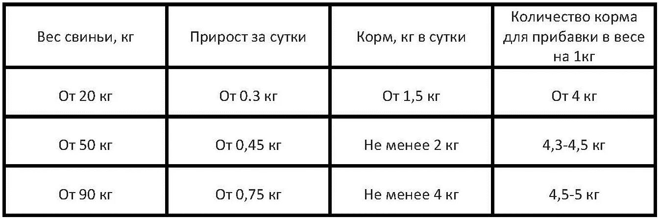 Средний вес поросенка в 2 месяца. Сколько весит поросенок в 8 месяцев. Средний вес поросенка в 6 месяцев. Средний вес поросенка в 8 месяцев.