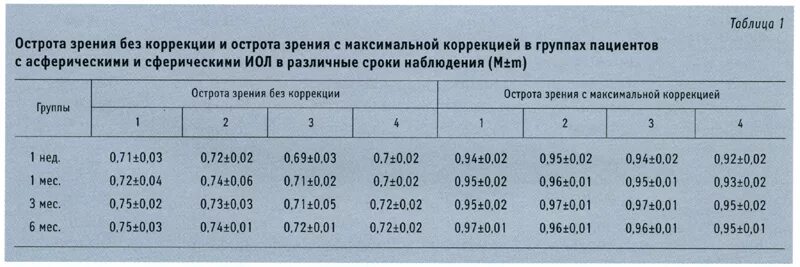 Острота зрения 0.01 таблица. Острота зрения без коррекции. Острота зрения с коррекцией и без коррекции. Острота зрения без коррекции 0.3.