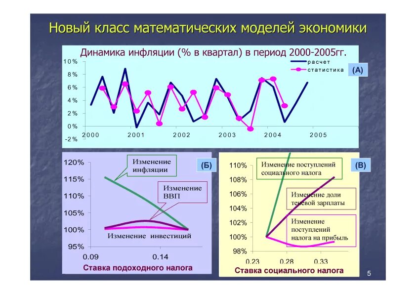 Математические методы моделирования экономических. Математические модели в экономике. Математическое моделирование в экономике. Моделирование в экономике примеры. Экономическое математическое моделирование.