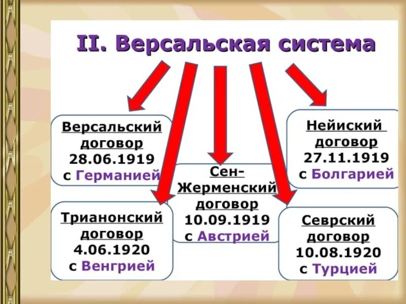 Условия версальского вашингтонского договора