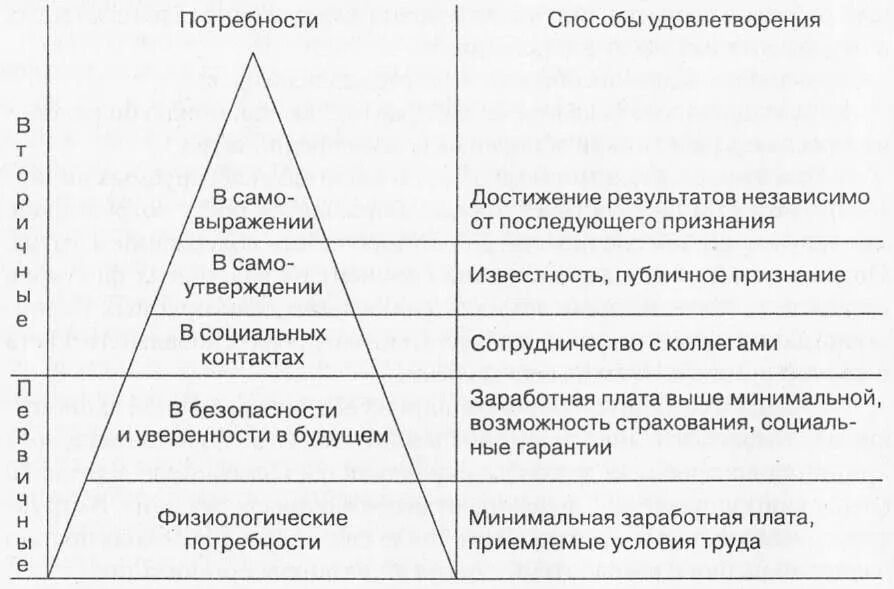 Способы удовлетворения потребностей человека. Путь удовлетворяющий потребности человека. Умственные потребности и способы их удовлетворения. Таблица удовлетворения потребностей. Человека связано с удовлетворением его потребностей