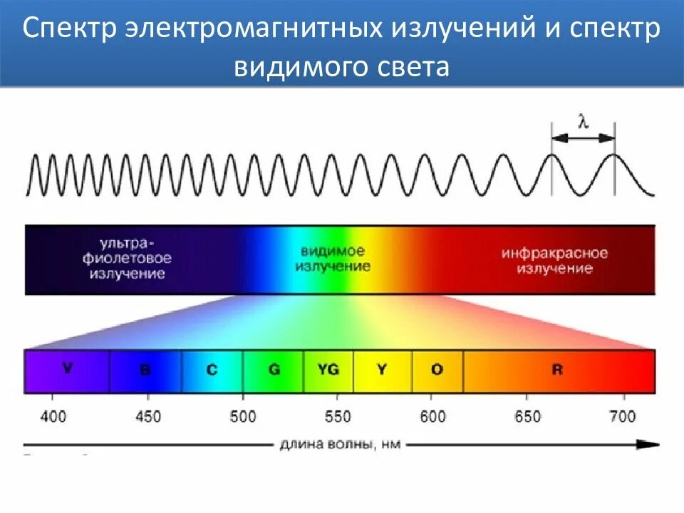 Длина волны излучения единица измерения. Диапазон спектра УФ излучения. Спектр излучения видимого света. Спектр света длины волн. Спектр УФ излучения солнца.